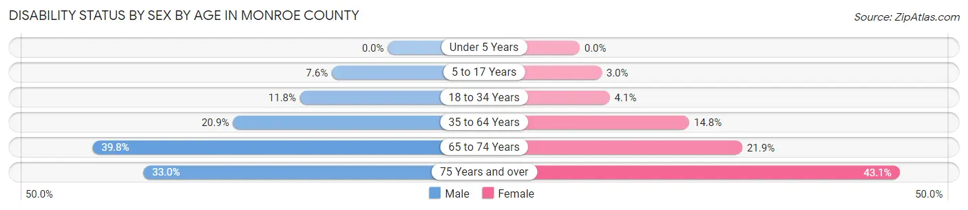 Disability Status by Sex by Age in Monroe County