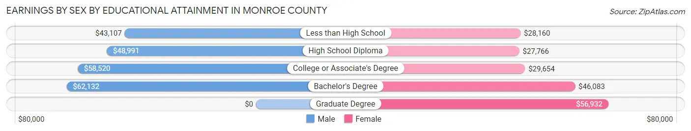 Earnings by Sex by Educational Attainment in Monroe County