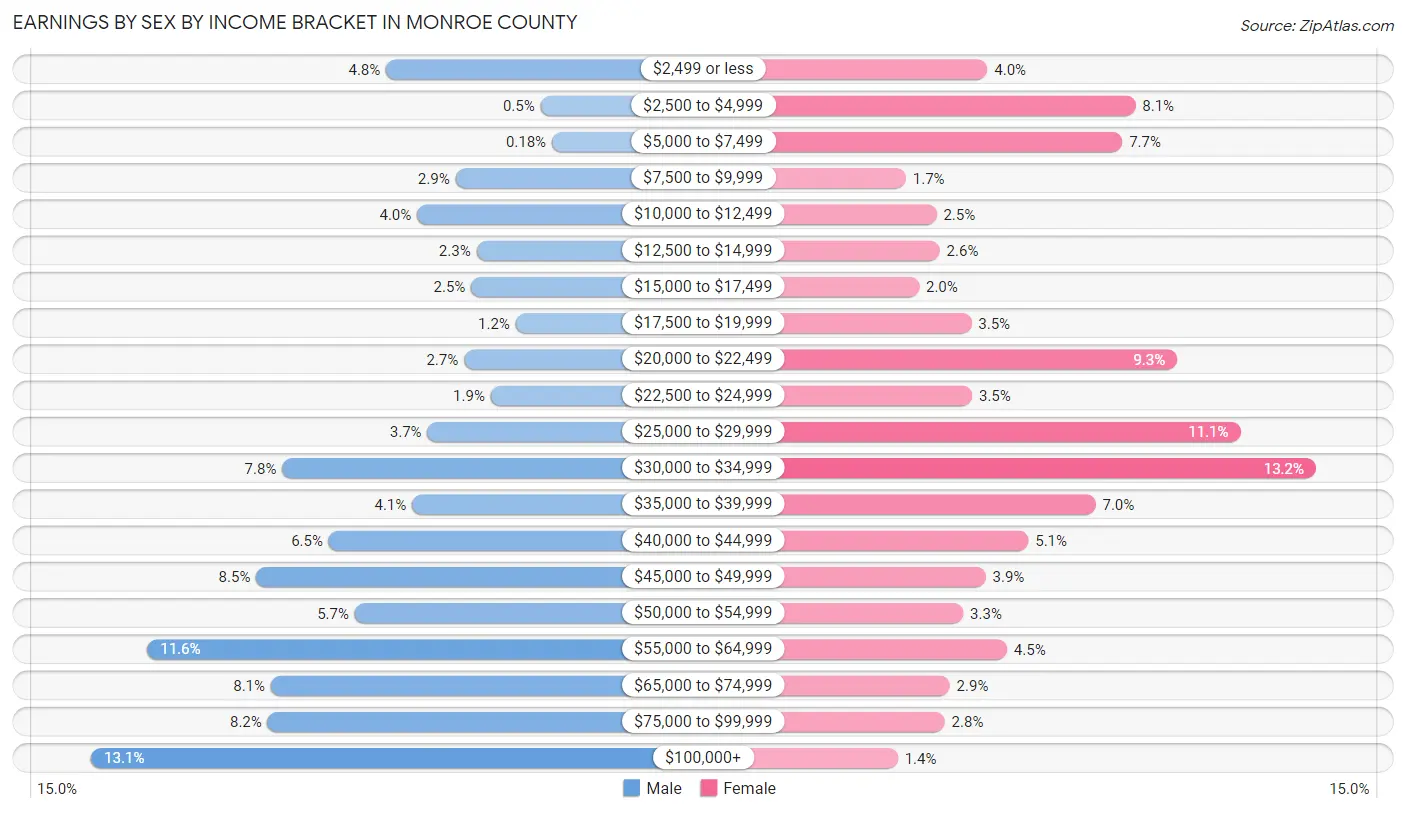 Earnings by Sex by Income Bracket in Monroe County