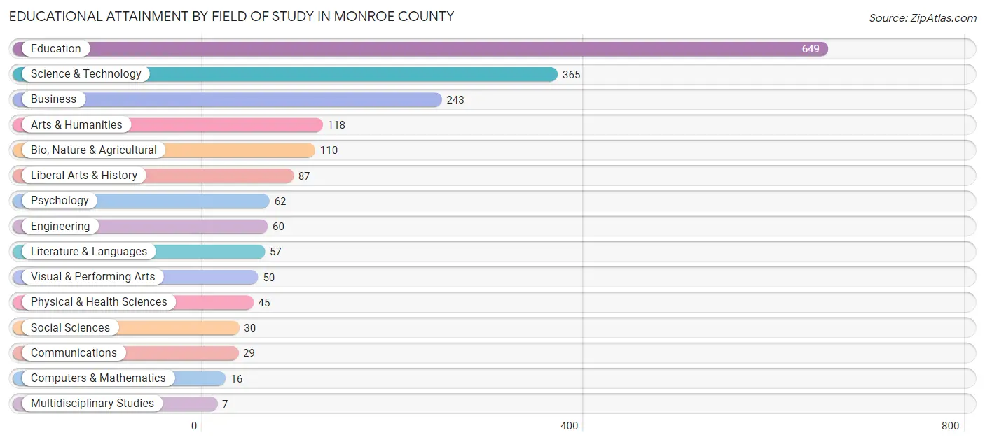 Educational Attainment by Field of Study in Monroe County