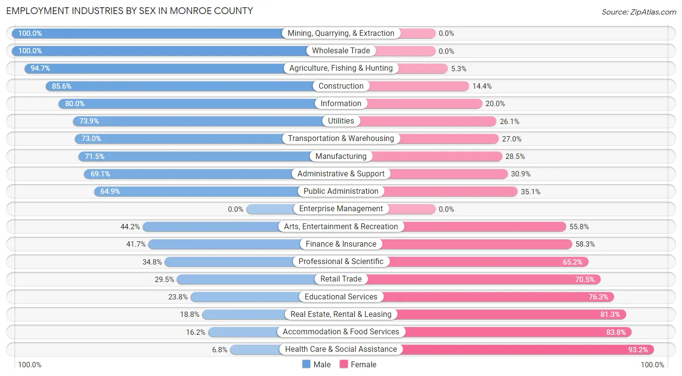 Employment Industries by Sex in Monroe County