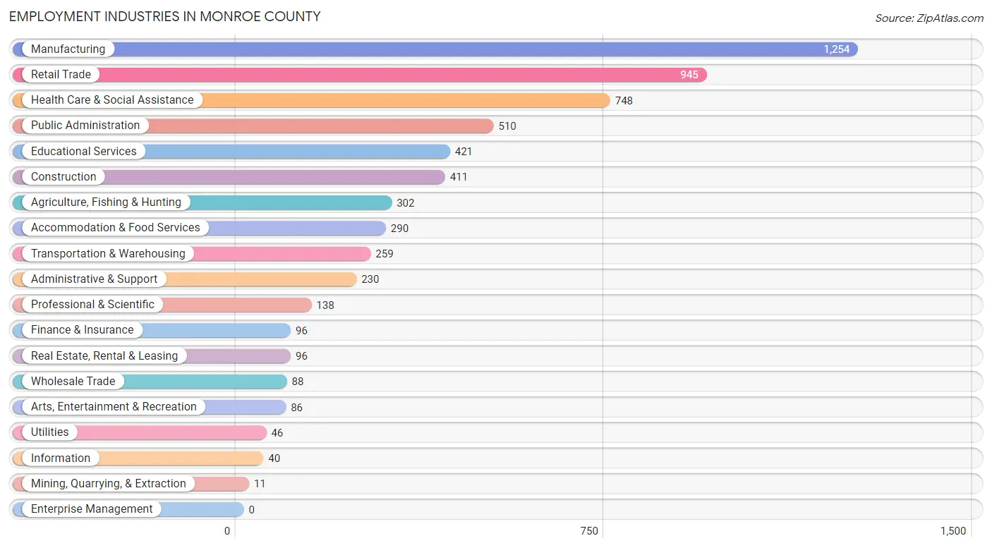 Employment Industries in Monroe County