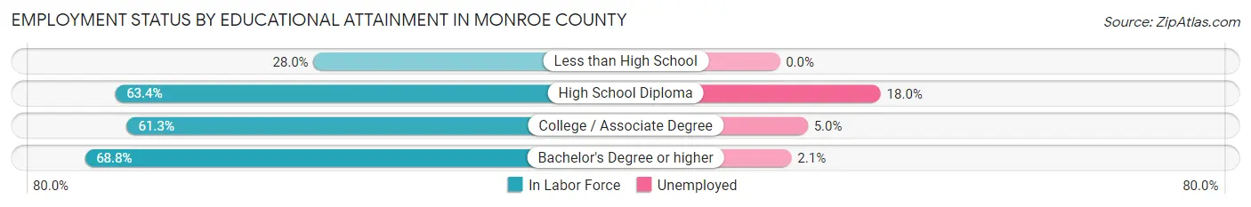 Employment Status by Educational Attainment in Monroe County