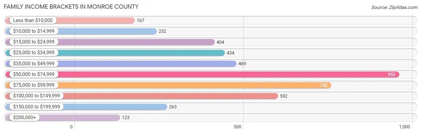 Family Income Brackets in Monroe County