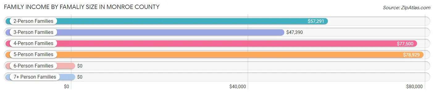 Family Income by Famaliy Size in Monroe County