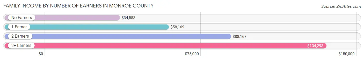 Family Income by Number of Earners in Monroe County