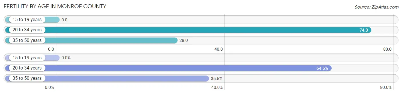 Female Fertility by Age in Monroe County