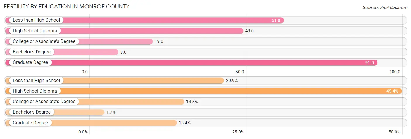 Female Fertility by Education Attainment in Monroe County