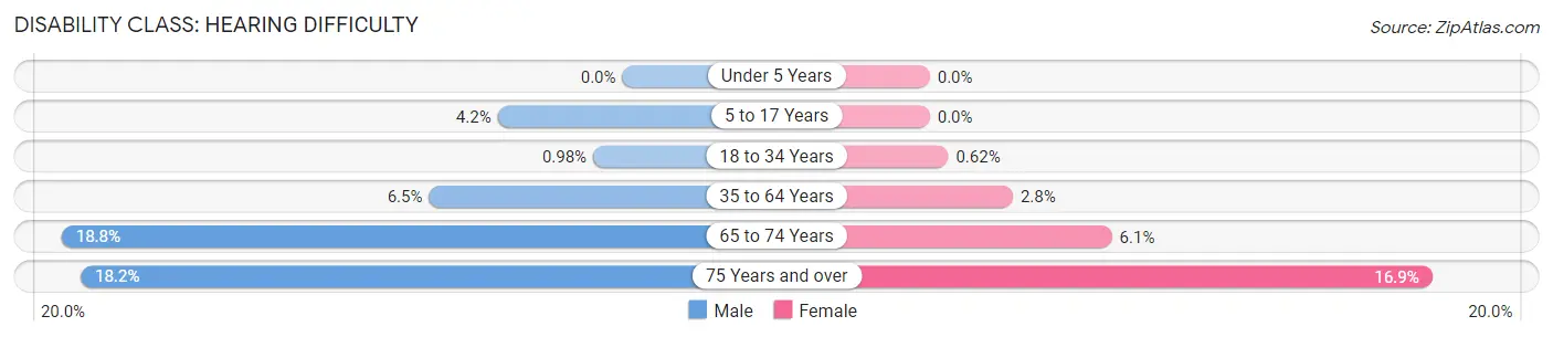 Disability in Monroe County: <span>Hearing Difficulty</span>