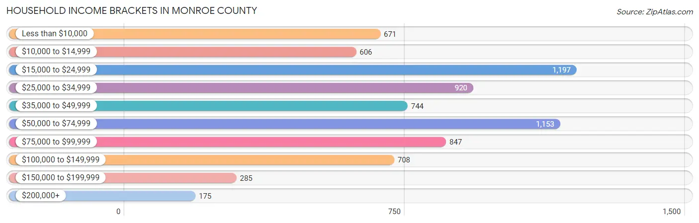 Household Income Brackets in Monroe County