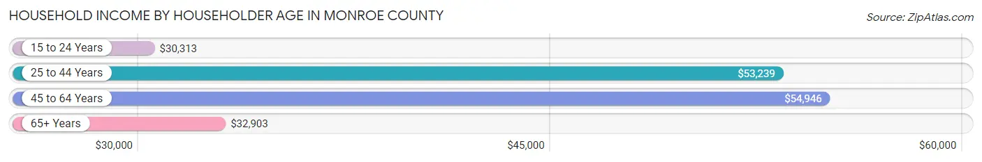 Household Income by Householder Age in Monroe County