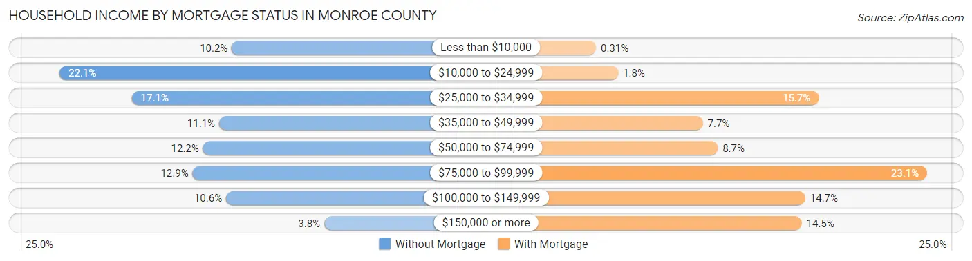 Household Income by Mortgage Status in Monroe County