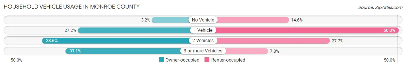 Household Vehicle Usage in Monroe County