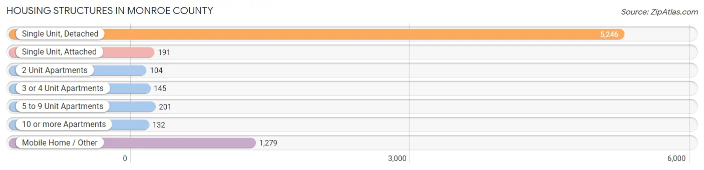 Housing Structures in Monroe County
