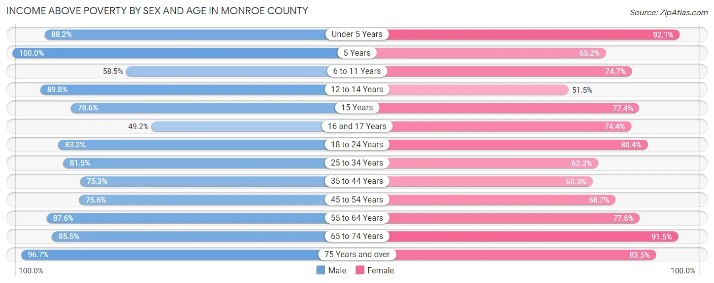 Income Above Poverty by Sex and Age in Monroe County