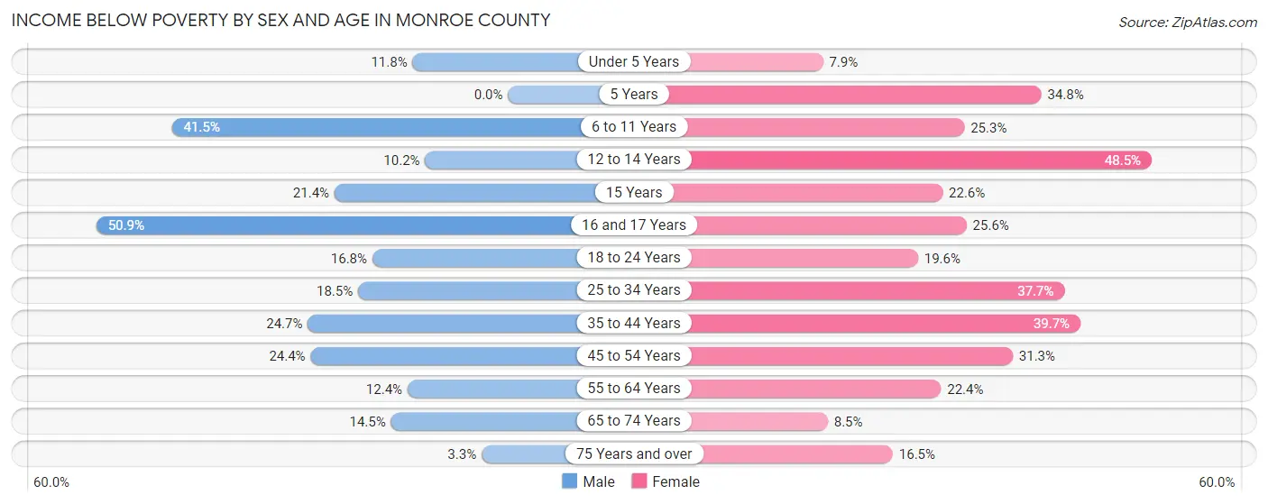 Income Below Poverty by Sex and Age in Monroe County