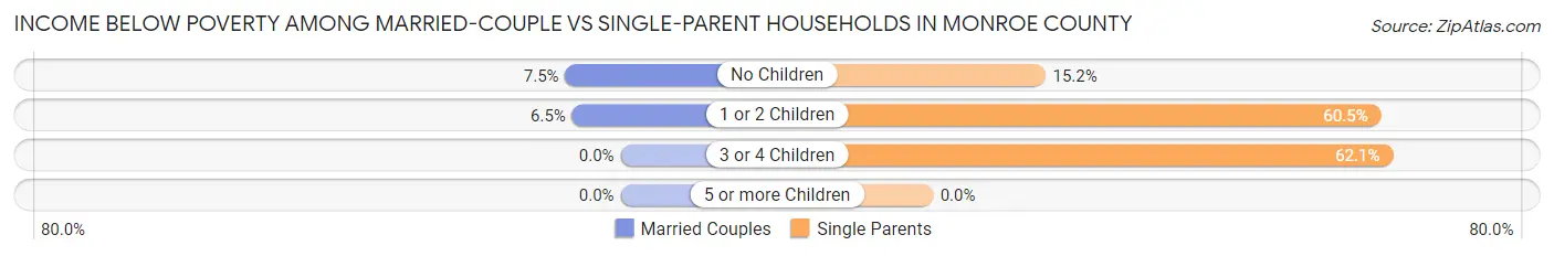 Income Below Poverty Among Married-Couple vs Single-Parent Households in Monroe County