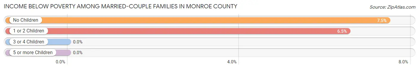 Income Below Poverty Among Married-Couple Families in Monroe County