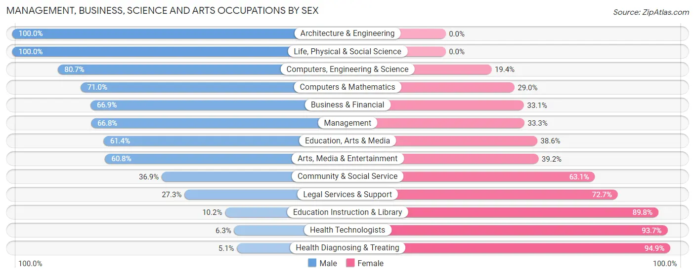 Management, Business, Science and Arts Occupations by Sex in Monroe County