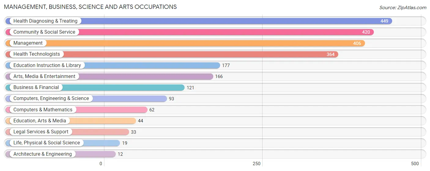 Management, Business, Science and Arts Occupations in Monroe County