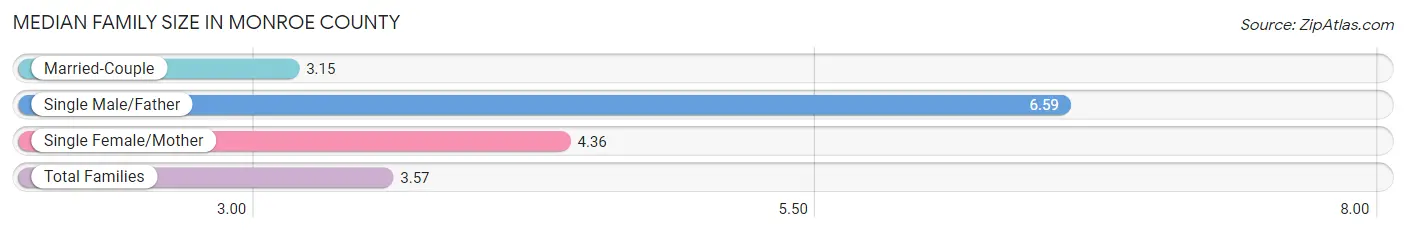 Median Family Size in Monroe County