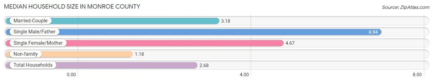 Median Household Size in Monroe County