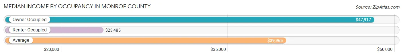 Median Income by Occupancy in Monroe County