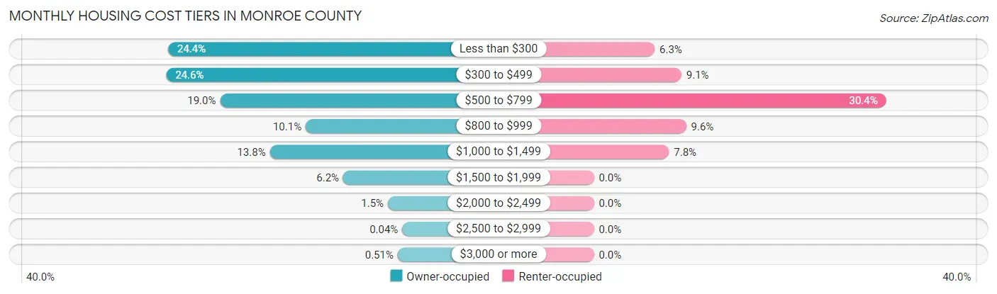 Monthly Housing Cost Tiers in Monroe County