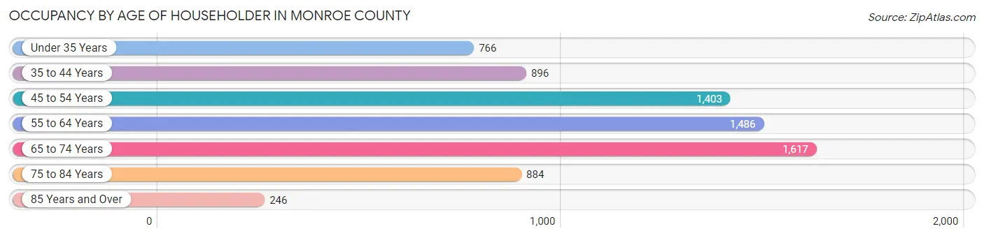 Occupancy by Age of Householder in Monroe County