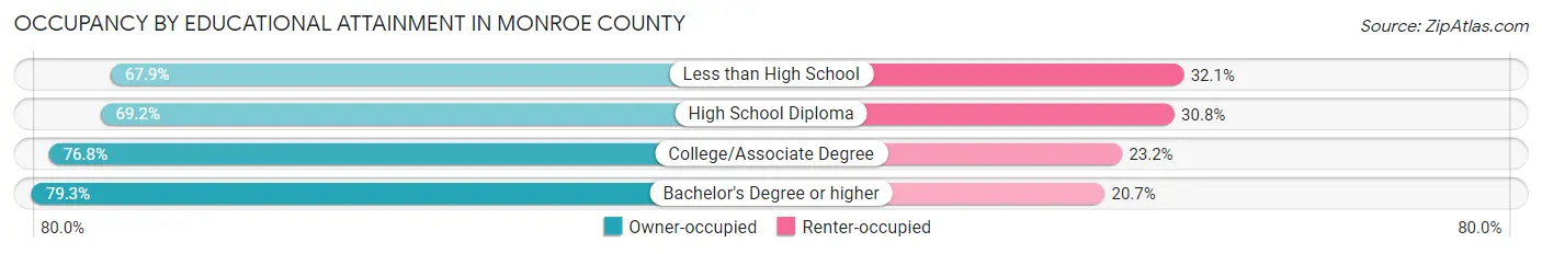 Occupancy by Educational Attainment in Monroe County