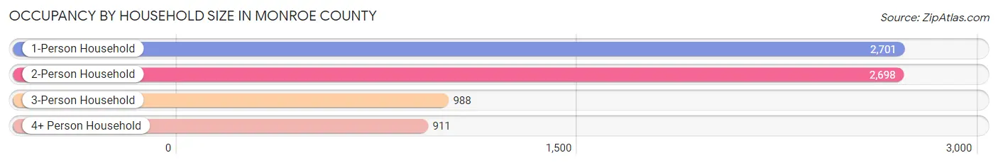 Occupancy by Household Size in Monroe County