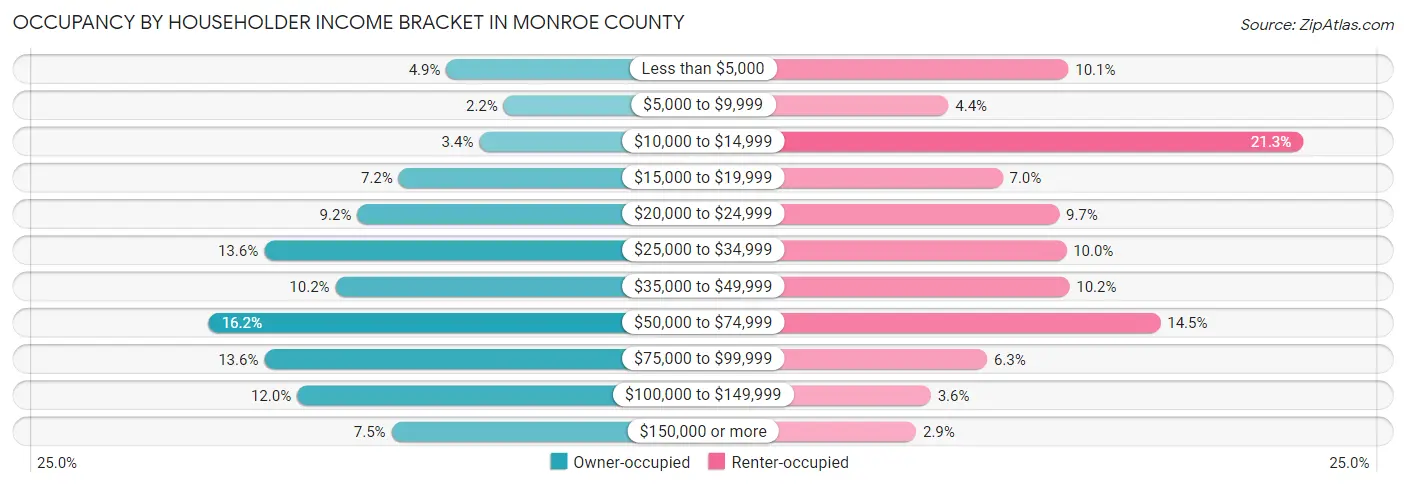 Occupancy by Householder Income Bracket in Monroe County