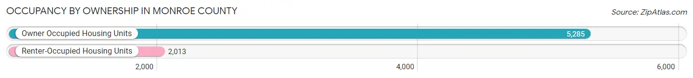 Occupancy by Ownership in Monroe County
