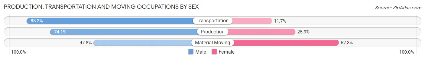 Production, Transportation and Moving Occupations by Sex in Monroe County