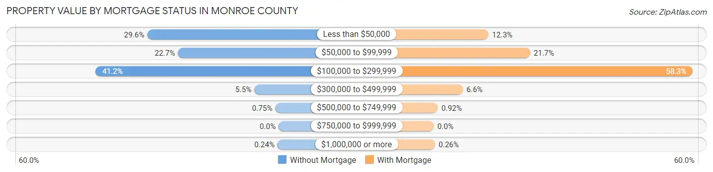 Property Value by Mortgage Status in Monroe County