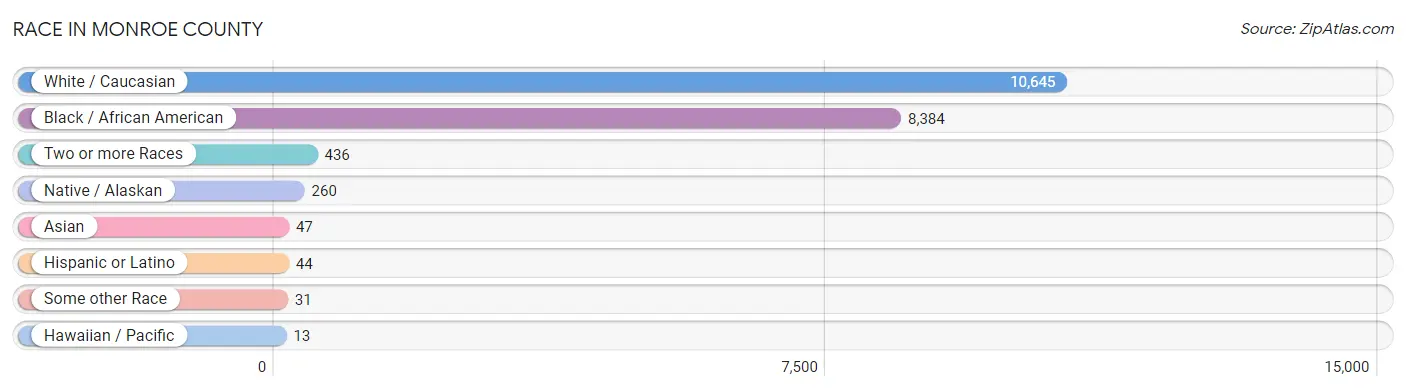 Race in Monroe County