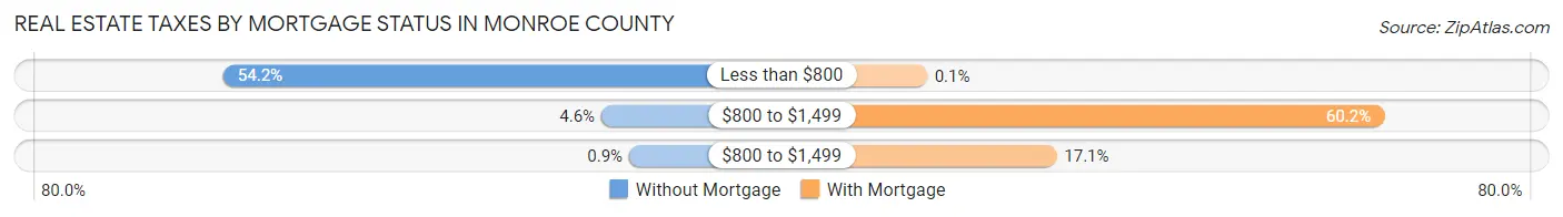 Real Estate Taxes by Mortgage Status in Monroe County