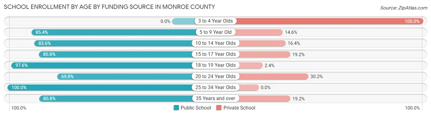 School Enrollment by Age by Funding Source in Monroe County