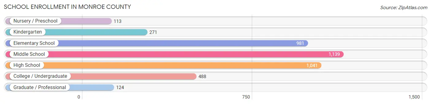 School Enrollment in Monroe County