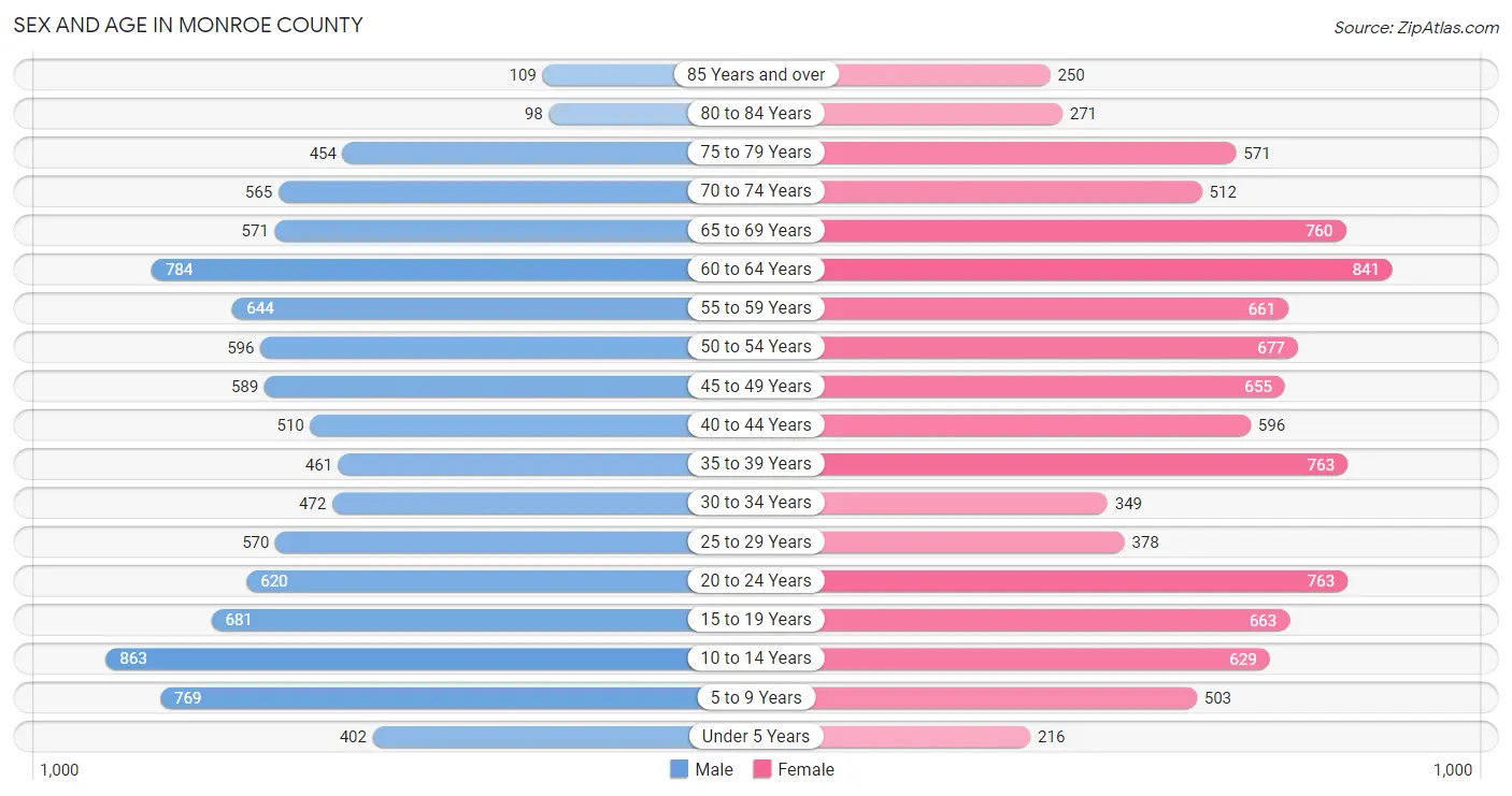 Sex and Age in Monroe County