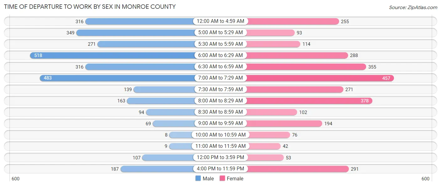 Time of Departure to Work by Sex in Monroe County