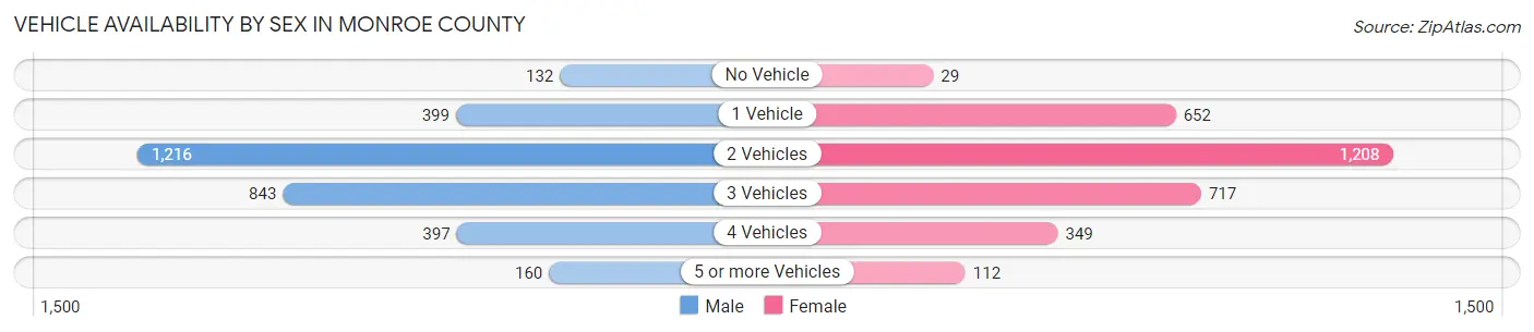 Vehicle Availability by Sex in Monroe County