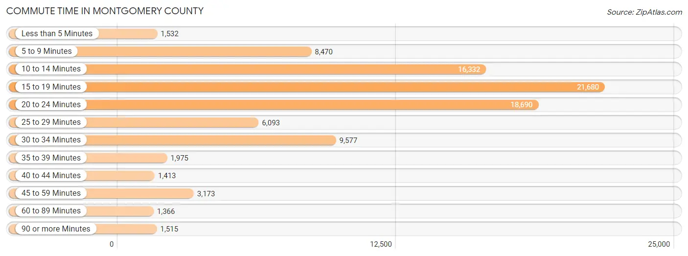 Commute Time in Montgomery County