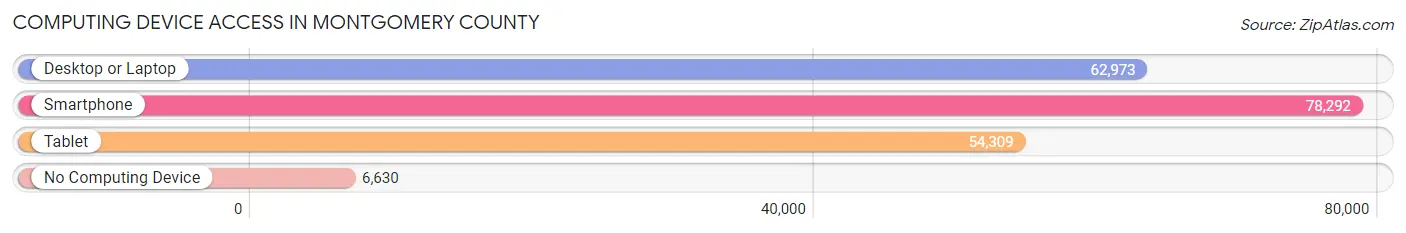 Computing Device Access in Montgomery County