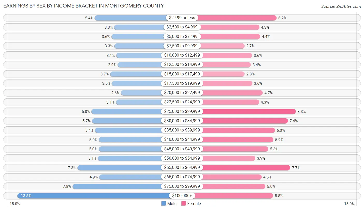 Earnings by Sex by Income Bracket in Montgomery County