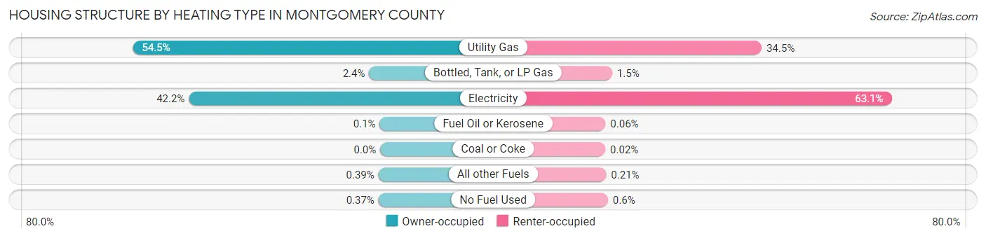 Housing Structure by Heating Type in Montgomery County