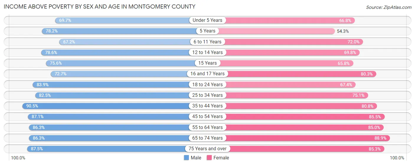 Income Above Poverty by Sex and Age in Montgomery County
