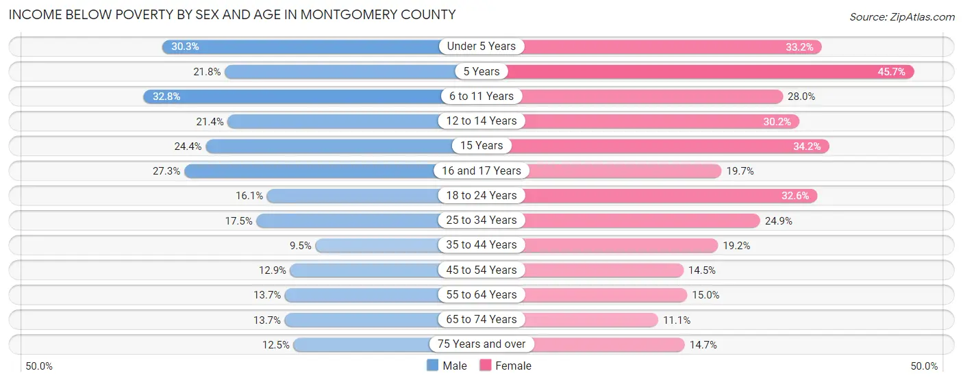 Income Below Poverty by Sex and Age in Montgomery County