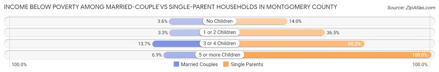 Income Below Poverty Among Married-Couple vs Single-Parent Households in Montgomery County