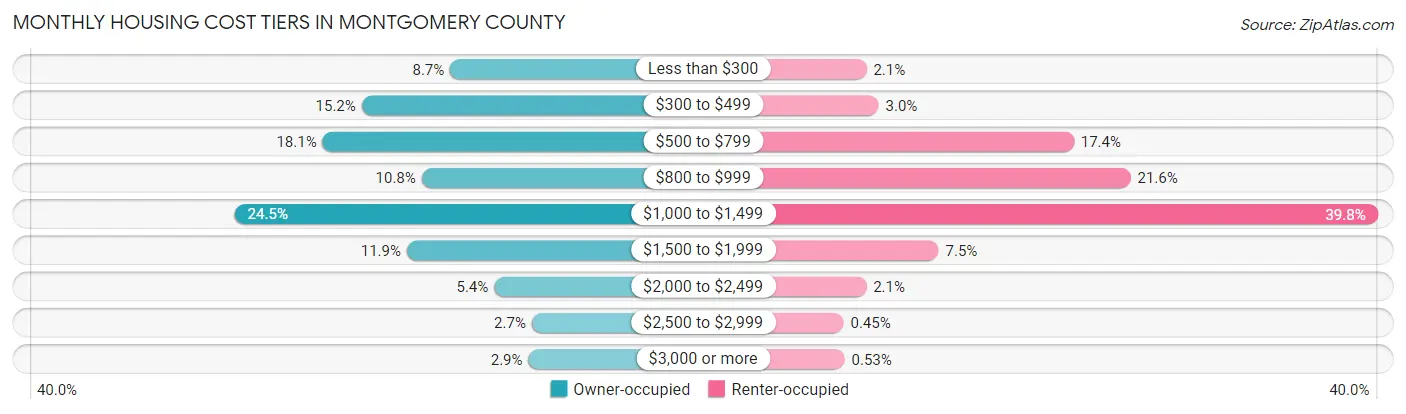 Monthly Housing Cost Tiers in Montgomery County